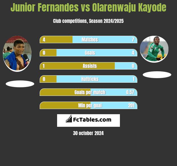 Junior Fernandes vs Olarenwaju Kayode h2h player stats