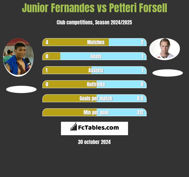 Junior Fernandes vs Petteri Forsell h2h player stats