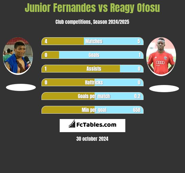 Junior Fernandes vs Reagy Ofosu h2h player stats