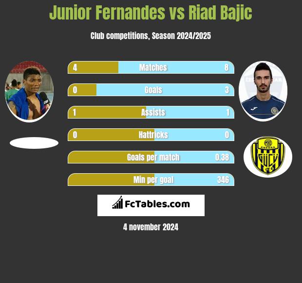 Junior Fernandes vs Riad Bajic h2h player stats