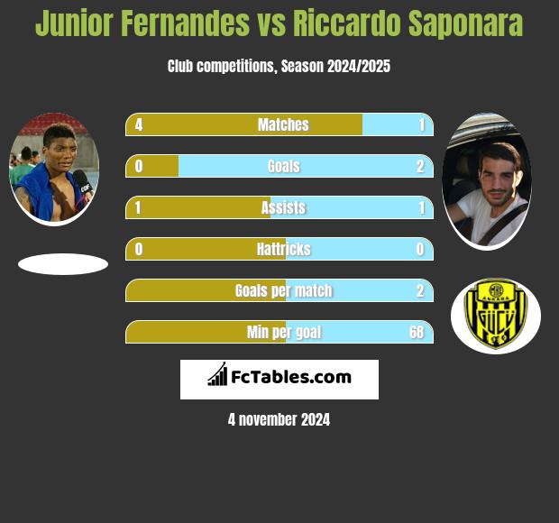 Junior Fernandes vs Riccardo Saponara h2h player stats