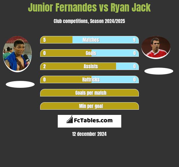 Junior Fernandes vs Ryan Jack h2h player stats