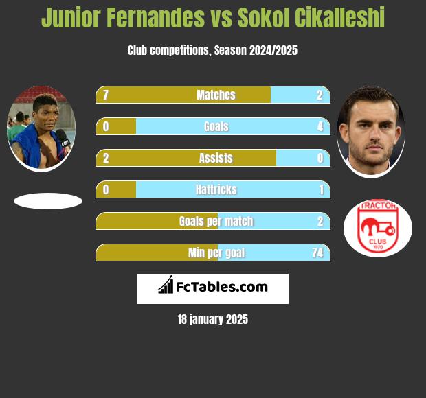 Junior Fernandes vs Sokol Cikalleshi h2h player stats