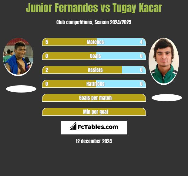 Junior Fernandes vs Tugay Kacar h2h player stats