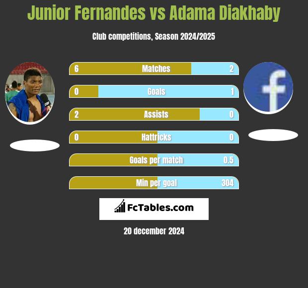 Junior Fernandes vs Adama Diakhaby h2h player stats