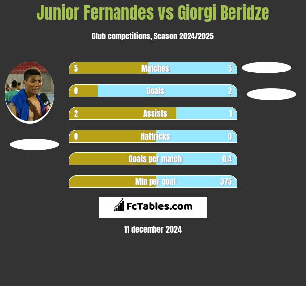 Junior Fernandes vs Giorgi Beridze h2h player stats