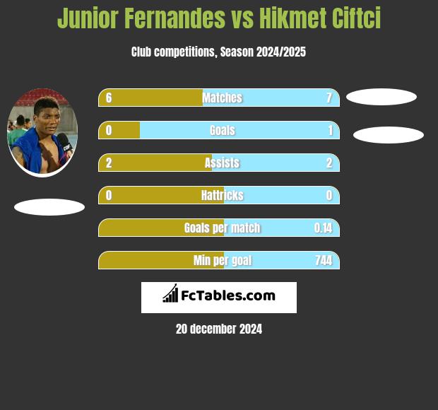 Junior Fernandes vs Hikmet Ciftci h2h player stats