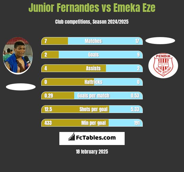 Junior Fernandes vs Emeka Eze h2h player stats