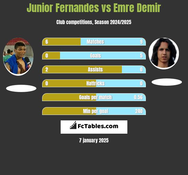 Junior Fernandes vs Emre Demir h2h player stats