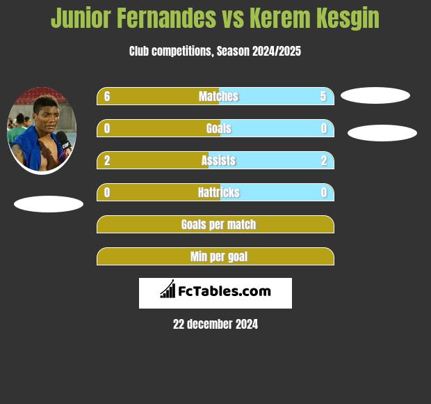 Junior Fernandes vs Kerem Kesgin h2h player stats