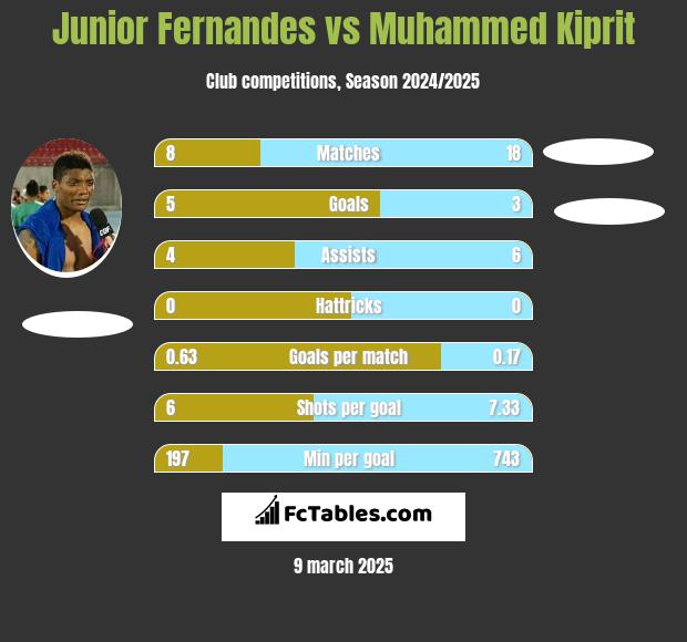 Junior Fernandes vs Muhammed Kiprit h2h player stats