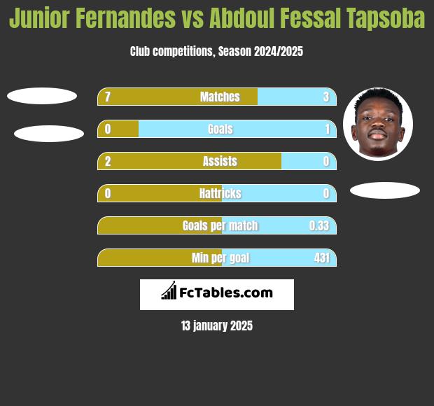 Junior Fernandes vs Abdoul Fessal Tapsoba h2h player stats