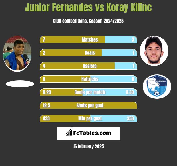 Junior Fernandes vs Koray Kilinc h2h player stats