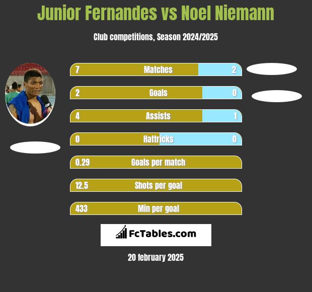 Junior Fernandes vs Noel Niemann h2h player stats