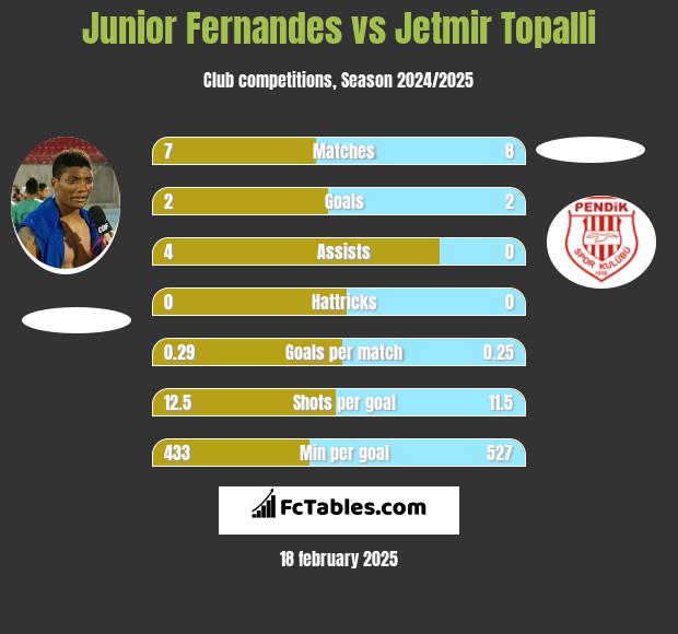 Junior Fernandes vs Jetmir Topalli h2h player stats