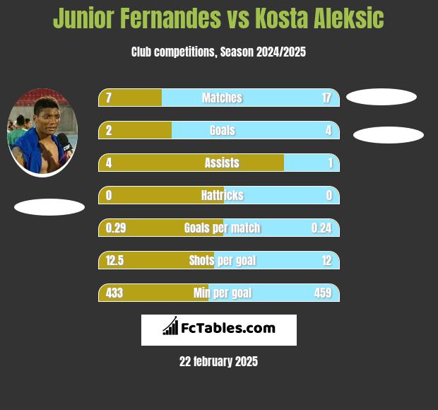 Junior Fernandes vs Kosta Aleksic h2h player stats