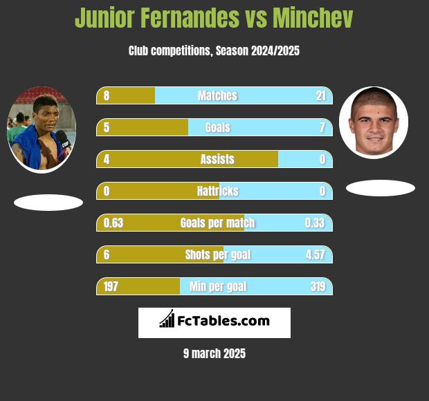 Junior Fernandes vs Minchev h2h player stats