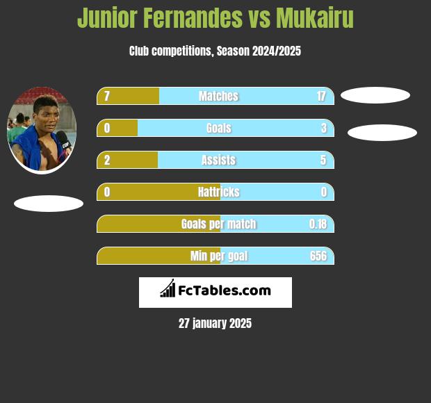 Junior Fernandes vs Mukairu h2h player stats