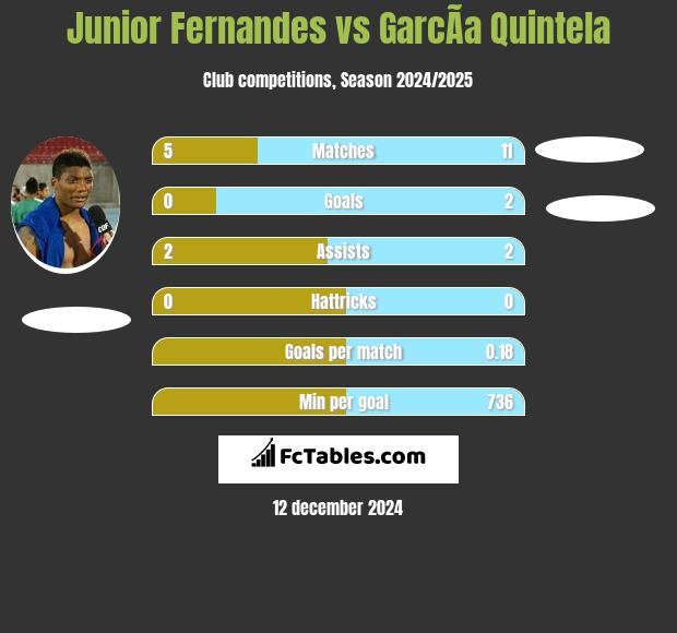 Junior Fernandes vs GarcÃ­a Quintela h2h player stats