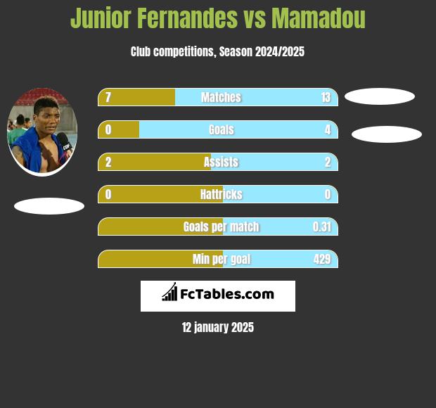 Junior Fernandes vs Mamadou h2h player stats