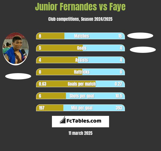 Junior Fernandes vs Faye h2h player stats