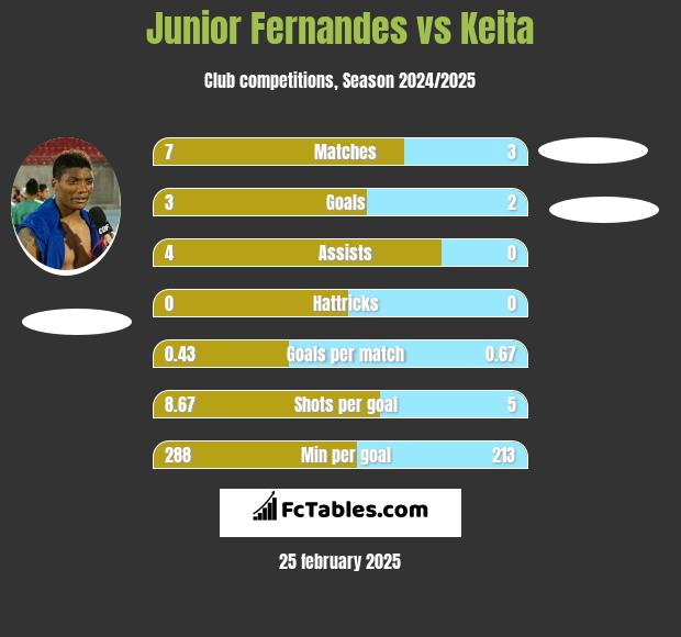 Junior Fernandes vs Keita h2h player stats