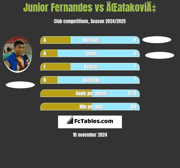 Junior Fernandes vs ÄŒatakoviÄ‡ h2h player stats