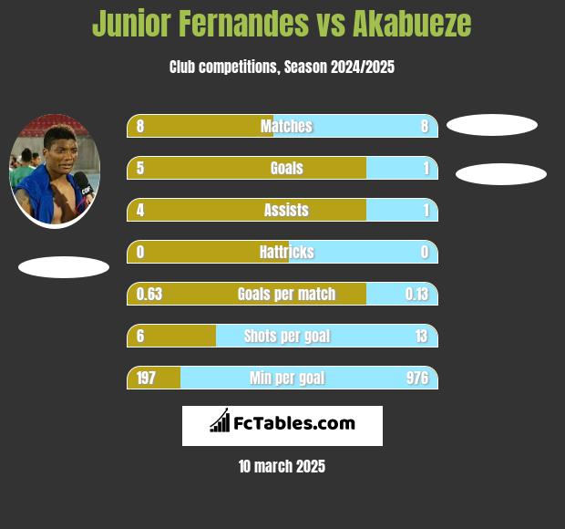 Junior Fernandes vs Akabueze h2h player stats