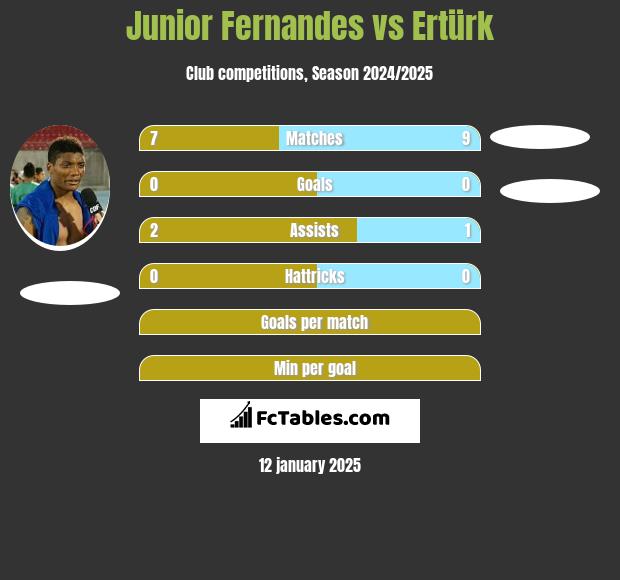 Junior Fernandes vs Ertürk h2h player stats