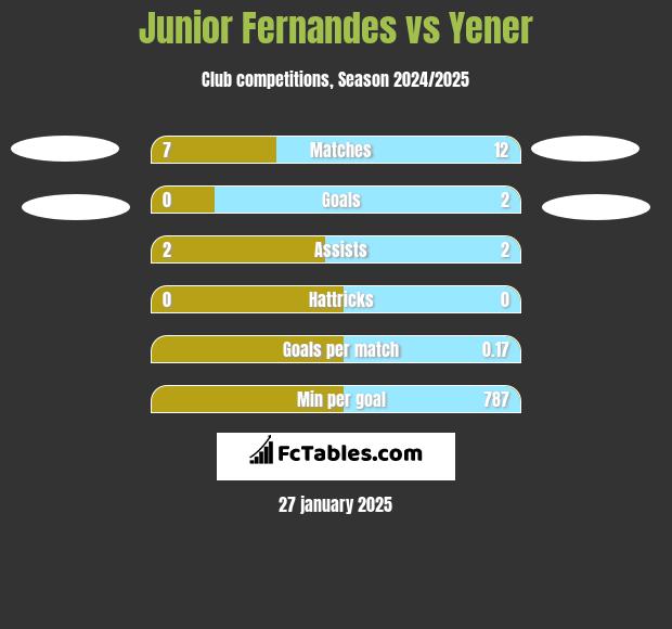 Junior Fernandes vs Yener h2h player stats