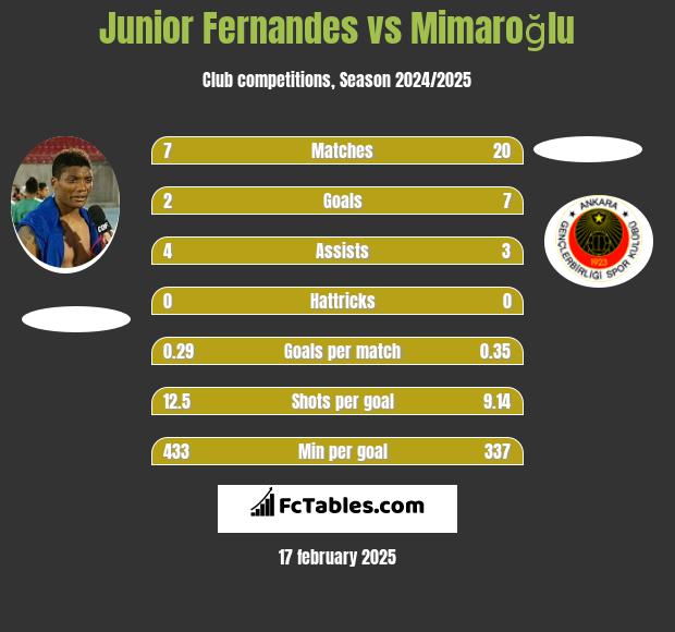 Junior Fernandes vs Mimaroğlu h2h player stats