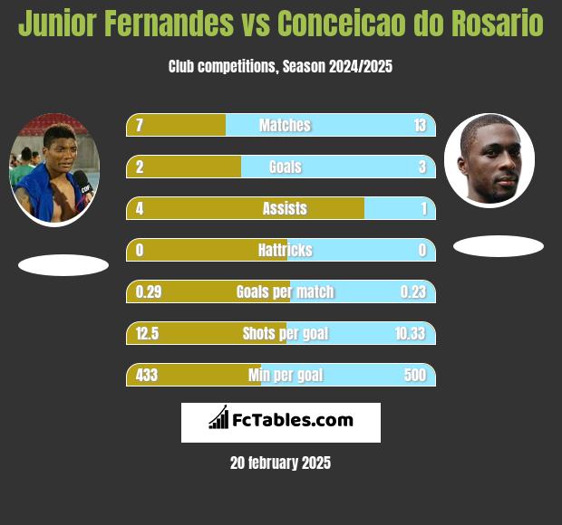 Junior Fernandes vs Conceicao do Rosario h2h player stats