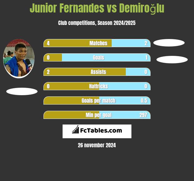 Junior Fernandes vs Demiroğlu h2h player stats