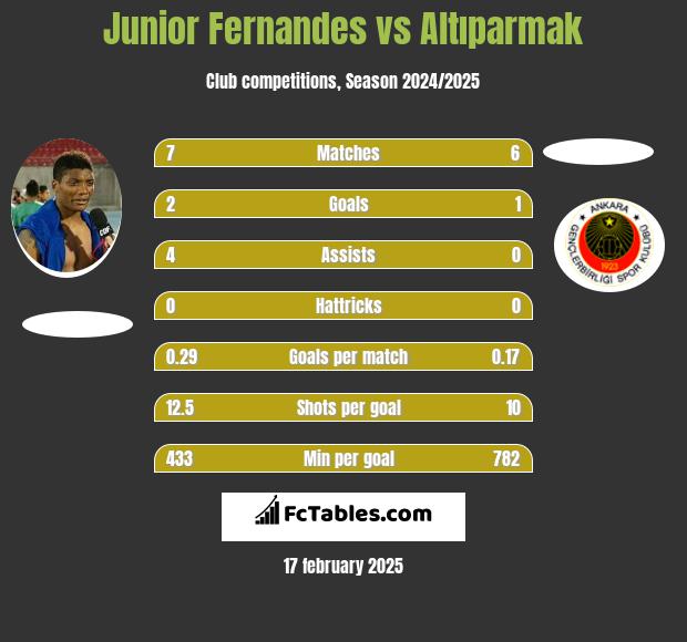 Junior Fernandes vs Altıparmak h2h player stats