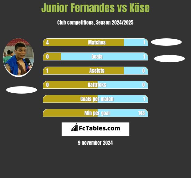 Junior Fernandes vs Köse h2h player stats