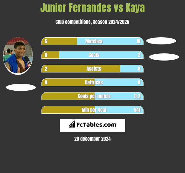 Junior Fernandes vs Kaya h2h player stats