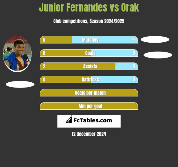 Junior Fernandes vs Orak h2h player stats