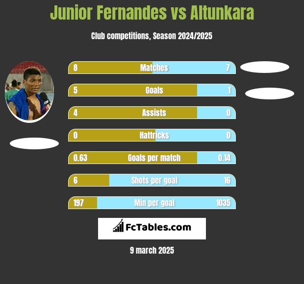 Junior Fernandes vs Altunkara h2h player stats