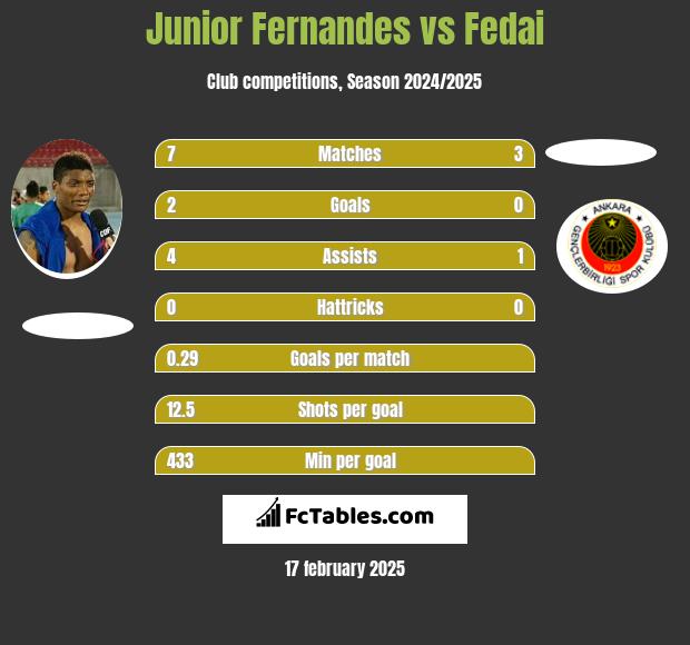 Junior Fernandes vs Fedai h2h player stats