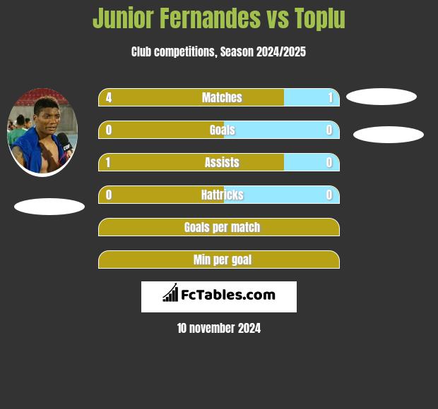 Junior Fernandes vs Toplu h2h player stats