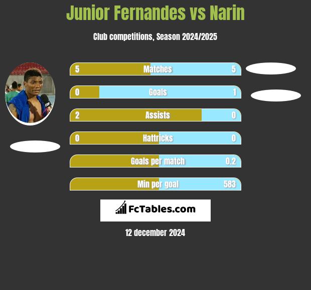 Junior Fernandes vs Narin h2h player stats