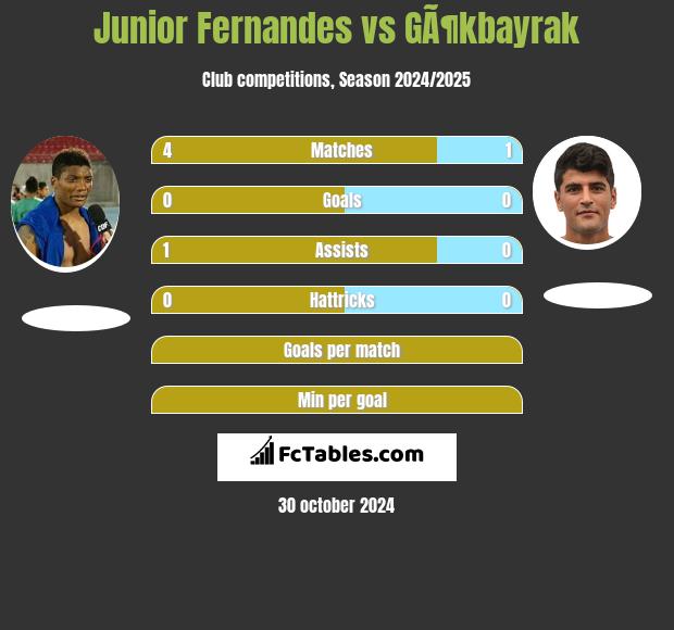 Junior Fernandes vs GÃ¶kbayrak h2h player stats