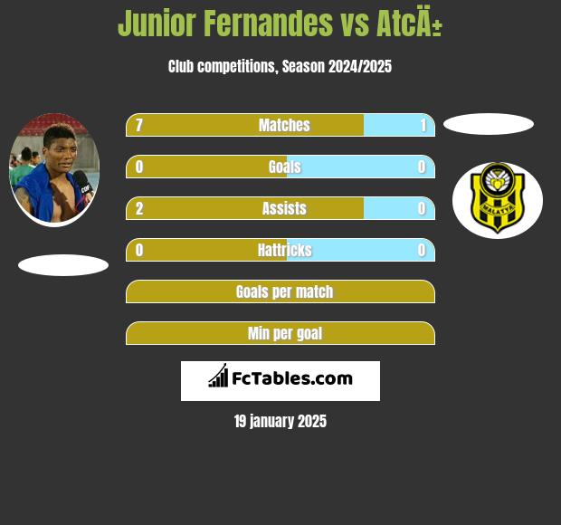 Junior Fernandes vs AtcÄ± h2h player stats