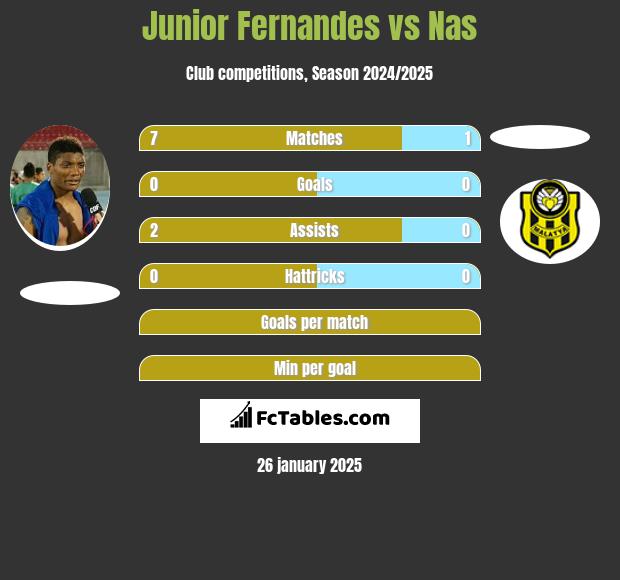 Junior Fernandes vs Nas h2h player stats