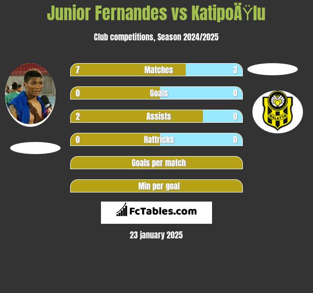 Junior Fernandes vs KatipoÄŸlu h2h player stats