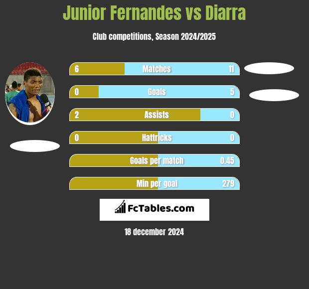 Junior Fernandes vs Diarra h2h player stats