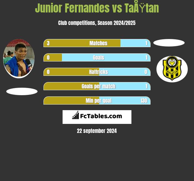 Junior Fernandes vs TaÅŸtan h2h player stats