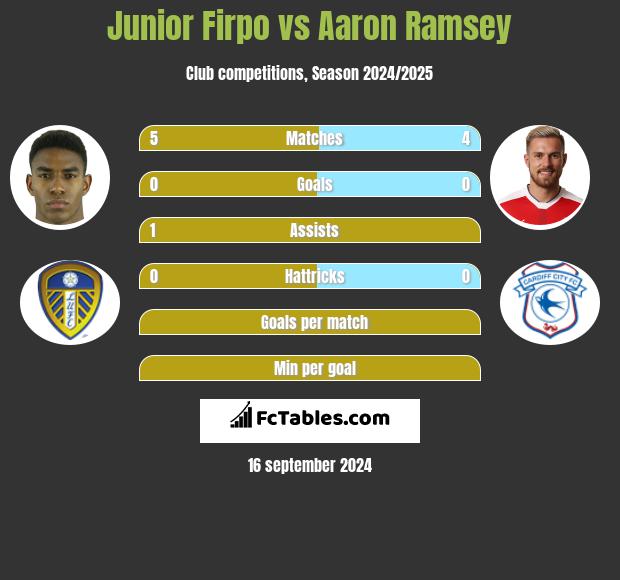 Junior Firpo vs Aaron Ramsey h2h player stats