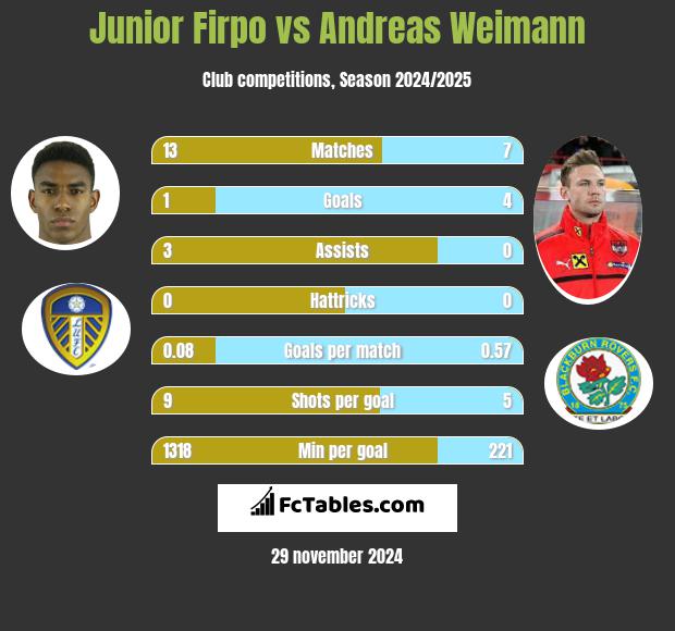 Junior Firpo vs Andreas Weimann h2h player stats