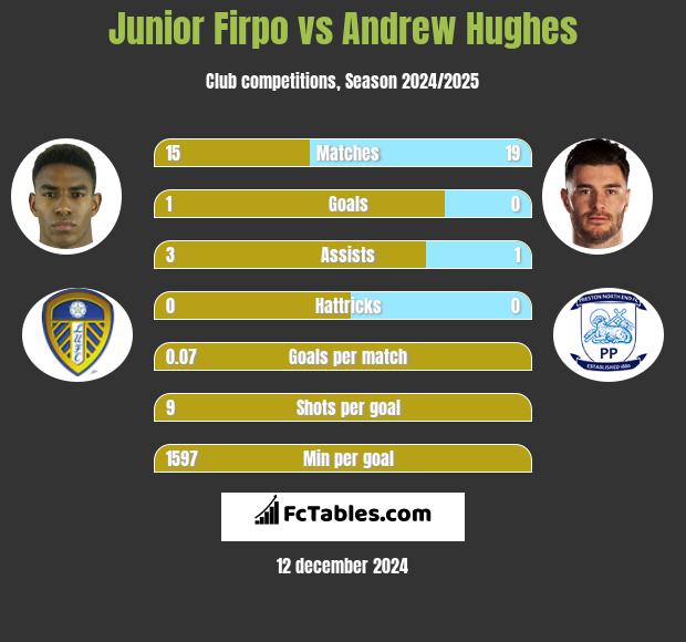 Junior Firpo vs Andrew Hughes h2h player stats